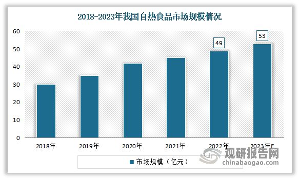 方便食品产业重要板块 市场正处于成长期麻将胡了app我国自热食品行业：已成(图3)