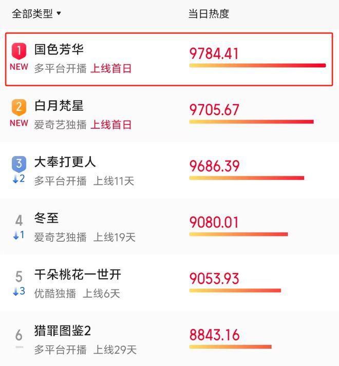 差演技有啥差别没有对比就没有伤害啊麻将胡了试玩《国色芳华》：好演技和(图11)
